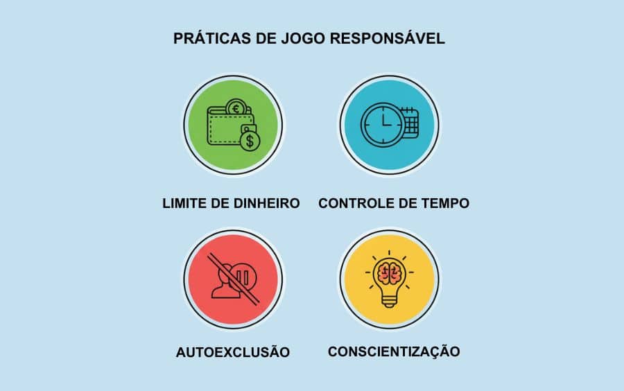 Quatro ícones circulares que representam práticas de jogo responsável: um ícone verde com uma carteira e um símbolo de euro/dinheiro para 'Limite de Dinheiro'; um ícone azul-claro com um relógio e um calendário para 'Controle de Tempo'; um ícone vermelho com um capacete e um símbolo de 'X' para indicar interrupção ou bloqueio; e um ícone amarelo com uma lâmpada acesa para 'Educação e Consciência sobre os Riscos.