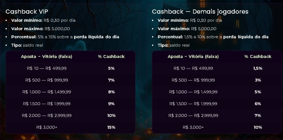 sortenabet-cassino-bonus-cashback-15-tabela