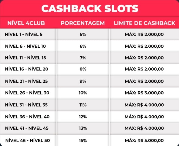 cashback-15%-slots-4play-tabela-cashback