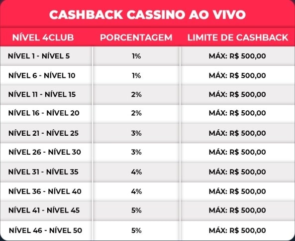 cashback-cassino-ao-vivo-4play-tabela-cashback