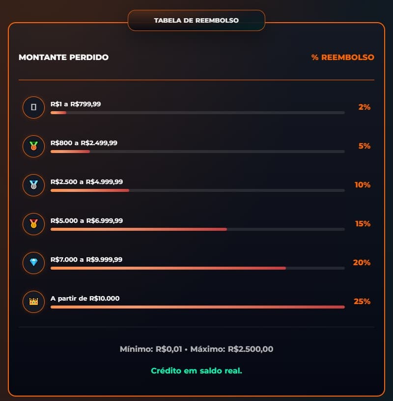 cashback-diario-25%-esportiva-bet-tabela-cashback