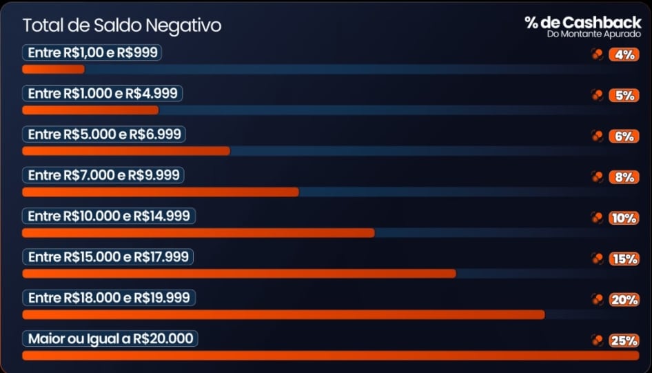 cashback-diario-slots-apostou-bet-tabela-cashback