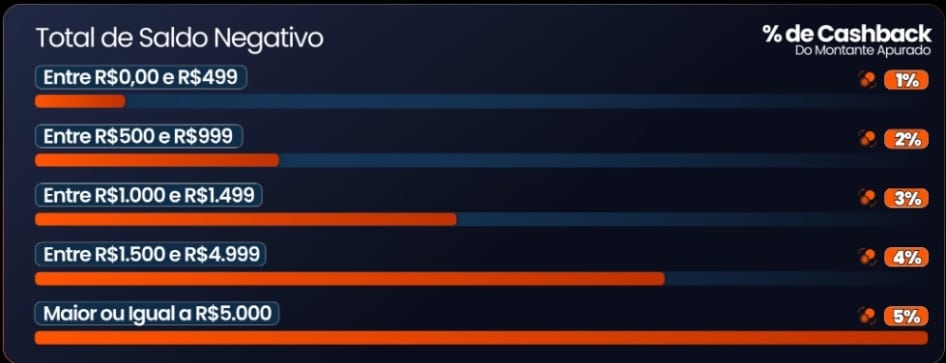 cashback-semanal-cassino-ao-vivo-apostou-bet-tabela-cashback