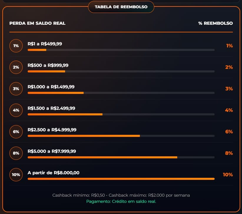 cashback-semanal-cassino-ao-vivo-esportiva-bet-tabela-cashback