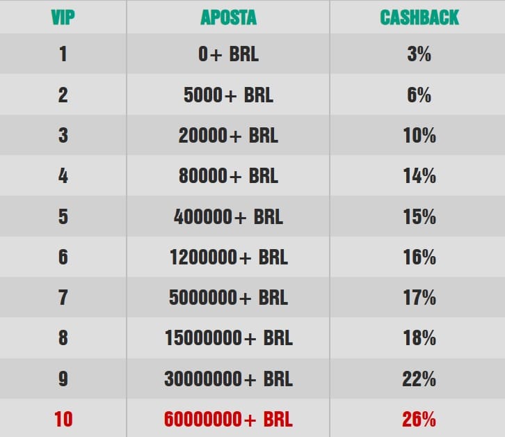 cashback-semanal-fogo-777-tabela-cashback