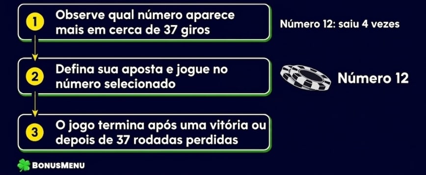 Diagrama da estratégia Andrucci mostrando a observação dos números mais frequentes em cerca de 37 giros e a aposta no número selecionado.