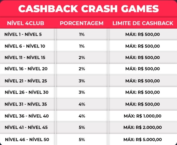 cashback-5%-crash-games-4play-tabela-cashback