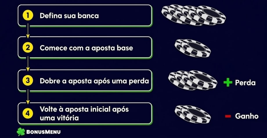 Infográfico da estratégia Martingale mostrando banca, aposta base, aumento após perda e retorno à aposta inicial após ganho