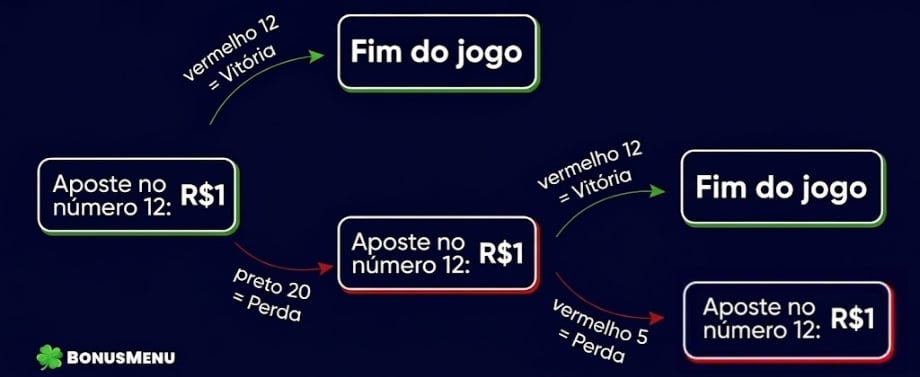 Diagrama da estratégia Andrucci mostrando aposta fixa no número 12 até a vitória ou continuidade após perdas.
