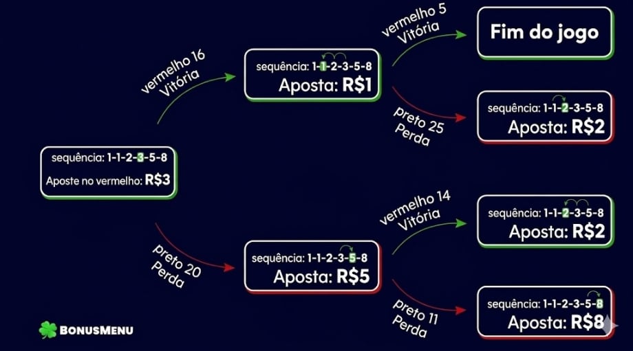 Diagrama da estratégia Fibonacci mostrando a aposta no vermelho, o avanço na sequência após perdas, o recuo após vitórias e o possível fim do jogo.