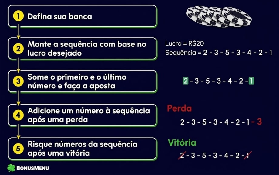 Diagrama da estratégia Labouchere mostrando como montar uma sequência de apostas, somar o primeiro e o último número, adicionar um número após perda e riscar números após vitória.
