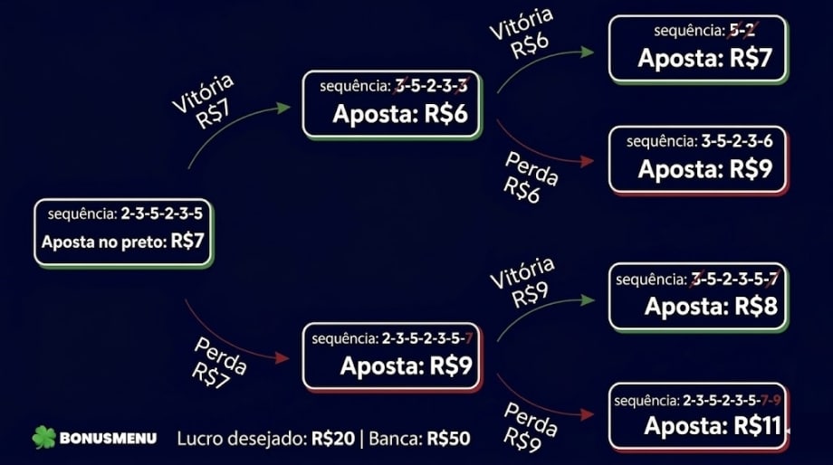 Diagrama da estratégia Labouchere mostrando a sequência de apostas no preto, com ajuste da sequência após vitórias e perdas e lucro desejado de R$20.