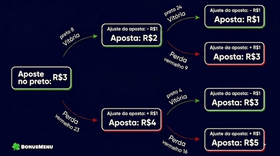 Diagrama da estratégia d’Alembert mostrando aposta inicial no preto de R$3, com redução da aposta após vitórias e aumento após perdas.