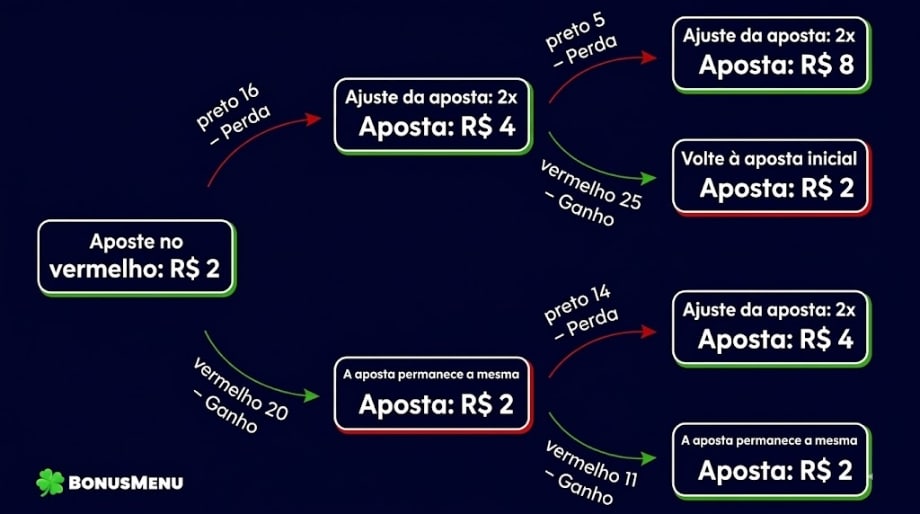 Diagrama da estratégia Martingale na roleta mostrando apostas no vermelho a partir de R$ 2, com progressão para R$ 4 e R$ 8 após perdas e retorno à aposta inicial após uma vitória.