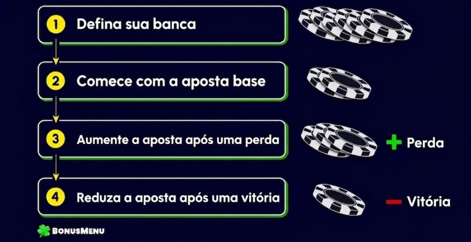 Diagrama da estratégia d’Alembert mostrando a definição da banca, a aposta base, o aumento da aposta após perdas e a redução após vitórias.