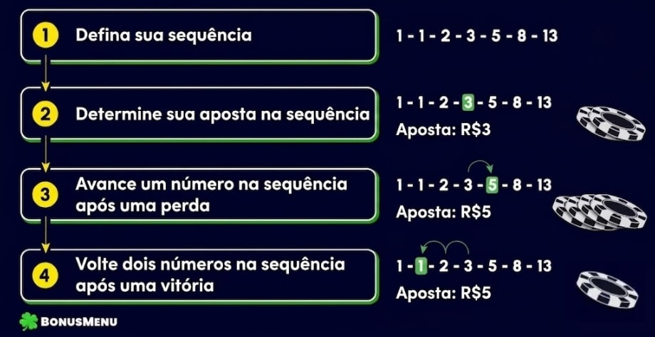 Diagrama da estratégia Fibonacci mostrando a sequência de apostas, o avanço após perda e o retorno de duas posições após vitória.