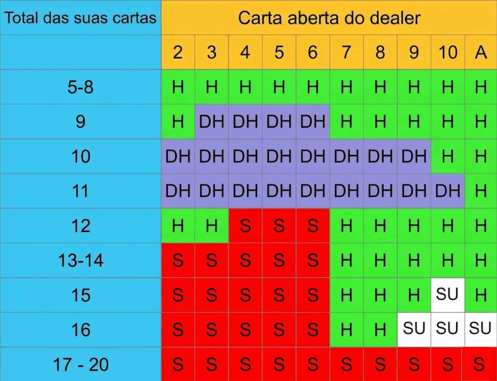 Tabela de estratégia de blackjack online para totais duros com decisões como pedir carta, parar e dobrar