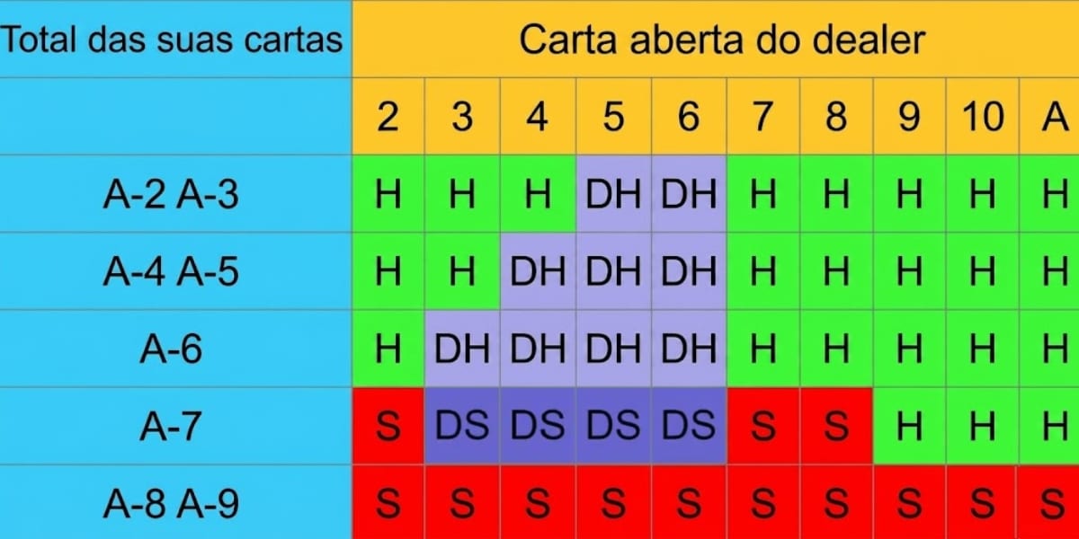 Tabela de blackjack para totais suaves mostrando decisões estratégicas contra diferentes cartas do dealer.
