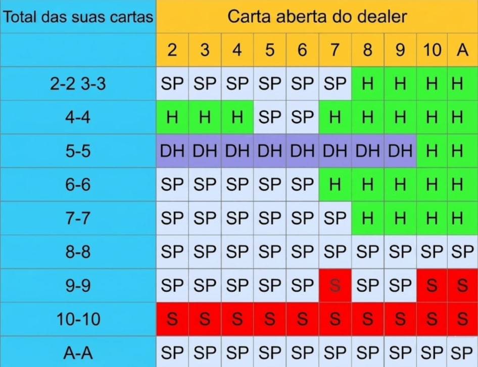 Tabela de blackjack para pares mostrando quando dividir cartas, pedir, parar ou dobrar contra a carta do dealer.