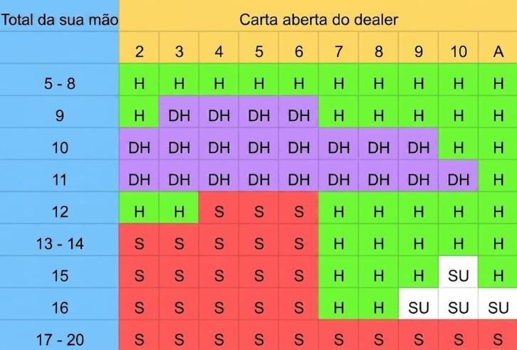 Tabela de blackjack para totais duros mostrando quando pedir carta, parar, dobrar ou desistir contra a carta do dealer.